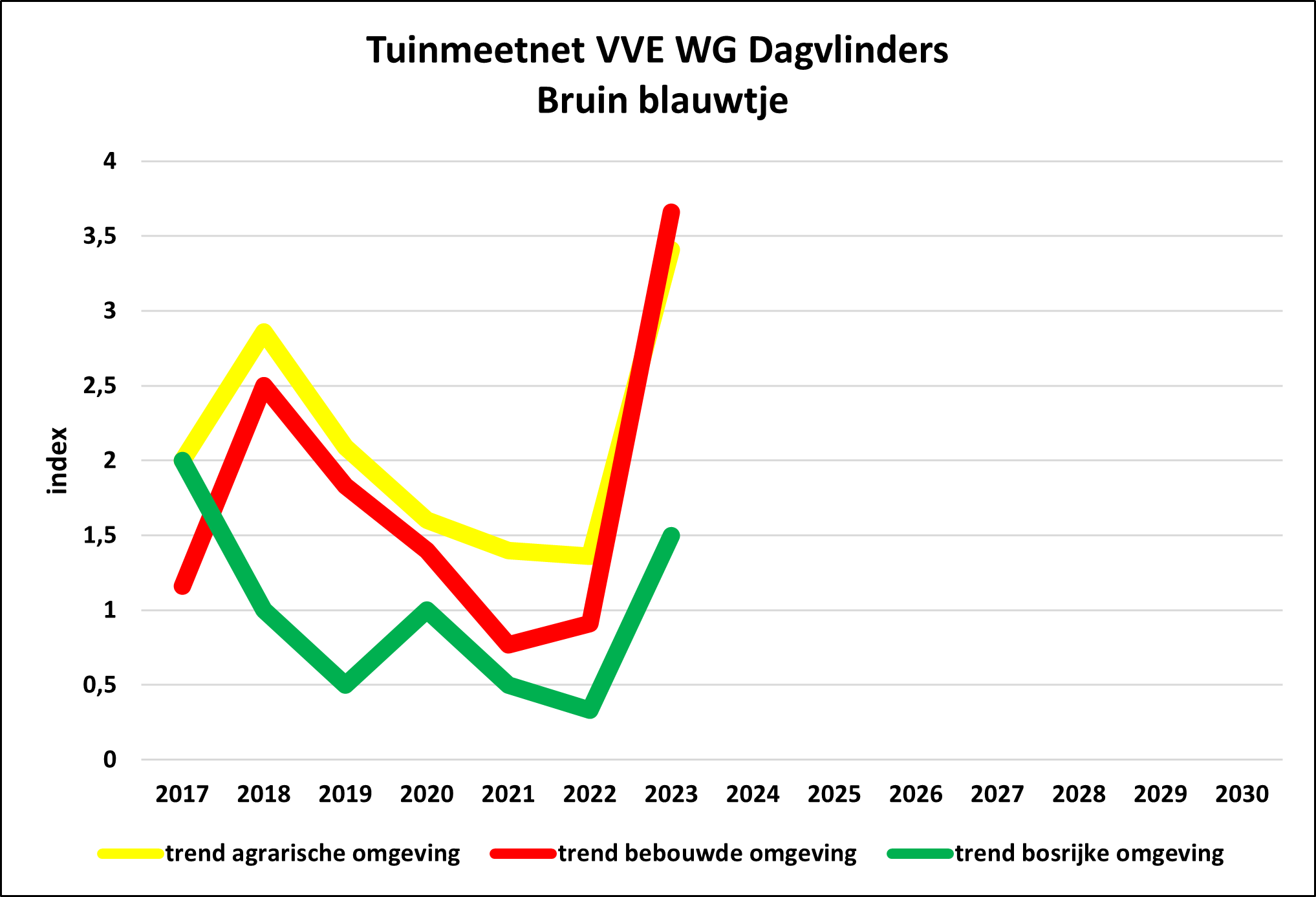 TMN/GMN VVE WG DV Aricia agestis 3 tuintypes/ 3 garden types